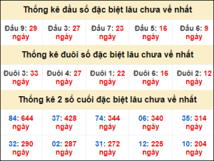 Dự đoán xổ số 25/12