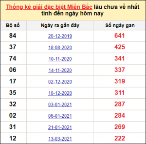 Xổ số miền bắc 12/12