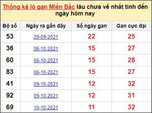 Dự đoán lô đề MB 11/3