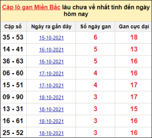 Dự đoán lô đề MB 21/12